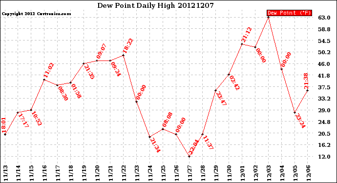 Milwaukee Weather Dew Point<br>Daily High