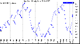 Milwaukee Weather Dew Point<br>Daily Low