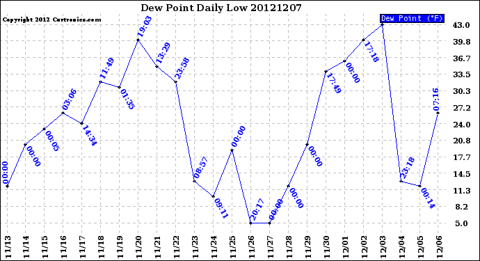 Milwaukee Weather Dew Point<br>Daily Low