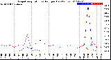 Milwaukee Weather Evapotranspiration<br>vs Rain per Day<br>(Inches)