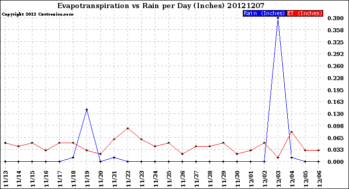 Milwaukee Weather Evapotranspiration<br>vs Rain per Day<br>(Inches)