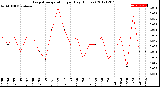 Milwaukee Weather Evapotranspiration<br>per Day (Inches)