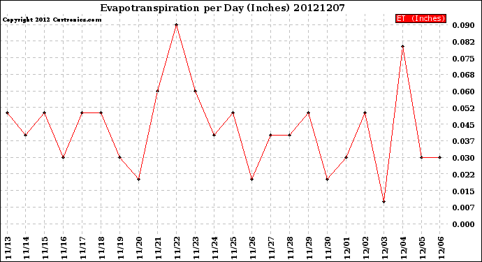 Milwaukee Weather Evapotranspiration<br>per Day (Inches)