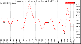 Milwaukee Weather Evapotranspiration<br>per Day (Ozs sq/ft)