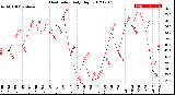 Milwaukee Weather Heat Index<br>Daily High