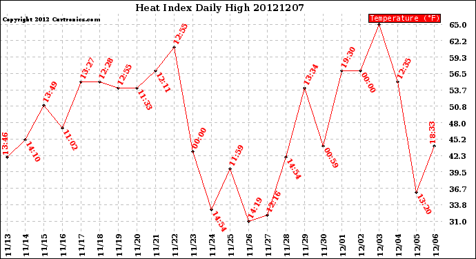 Milwaukee Weather Heat Index<br>Daily High