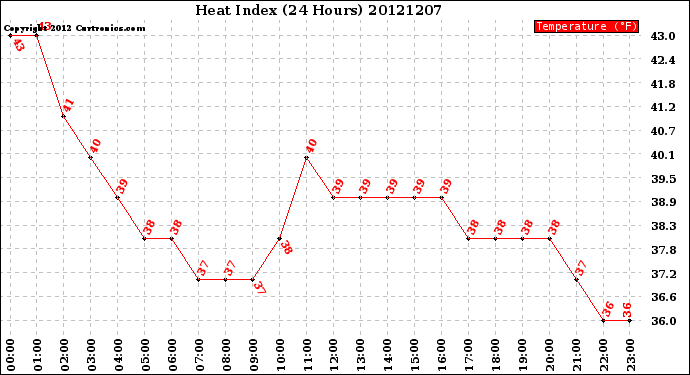 Milwaukee Weather Heat Index<br>(24 Hours)