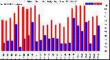 Milwaukee Weather Outdoor Humidity<br>Daily High/Low