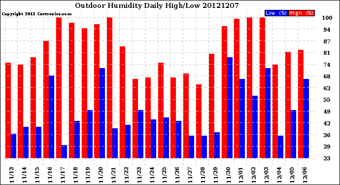 Milwaukee Weather Outdoor Humidity<br>Daily High/Low