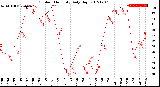 Milwaukee Weather Outdoor Humidity<br>Daily High