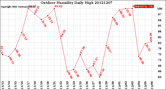 Milwaukee Weather Outdoor Humidity<br>Daily High