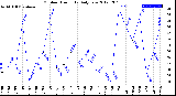 Milwaukee Weather Outdoor Humidity<br>Daily Low