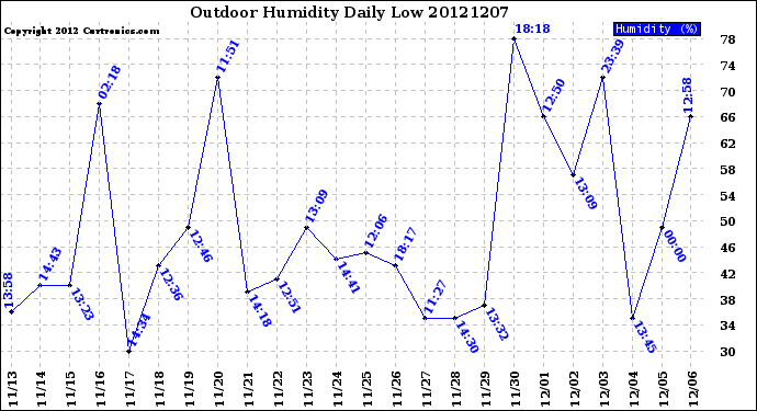 Milwaukee Weather Outdoor Humidity<br>Daily Low