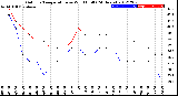 Milwaukee Weather Outdoor Temperature<br>vs Wind Chill<br>(24 Hours)