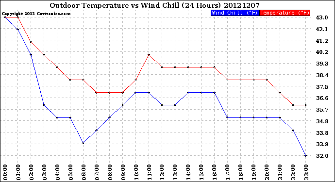 Milwaukee Weather Outdoor Temperature<br>vs Wind Chill<br>(24 Hours)