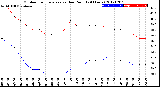 Milwaukee Weather Outdoor Temperature<br>vs Dew Point<br>(24 Hours)