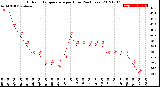 Milwaukee Weather Outdoor Temperature<br>per Hour<br>(24 Hours)