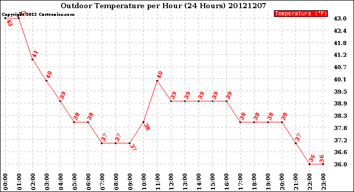 Milwaukee Weather Outdoor Temperature<br>per Hour<br>(24 Hours)