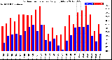 Milwaukee Weather Outdoor Temperature<br>Daily High/Low