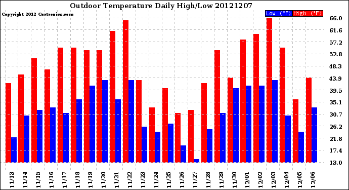 Milwaukee Weather Outdoor Temperature<br>Daily High/Low