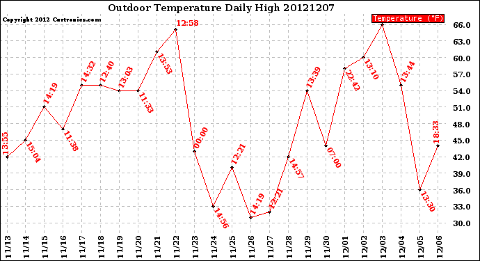 Milwaukee Weather Outdoor Temperature<br>Daily High