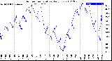 Milwaukee Weather Outdoor Temperature<br>Daily Low