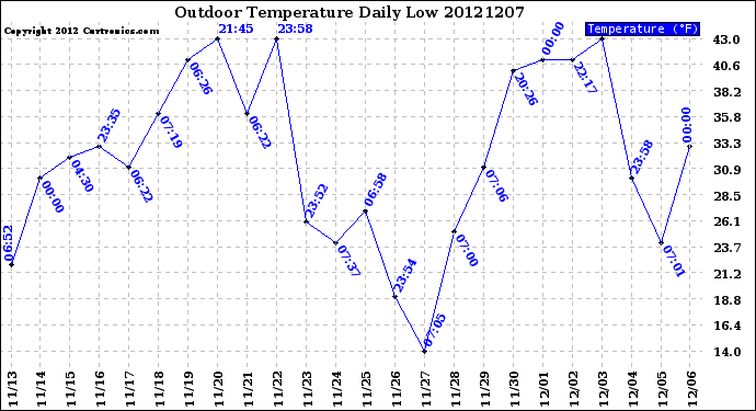 Milwaukee Weather Outdoor Temperature<br>Daily Low