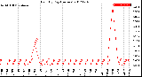 Milwaukee Weather Rain<br>By Day<br>(Inches)