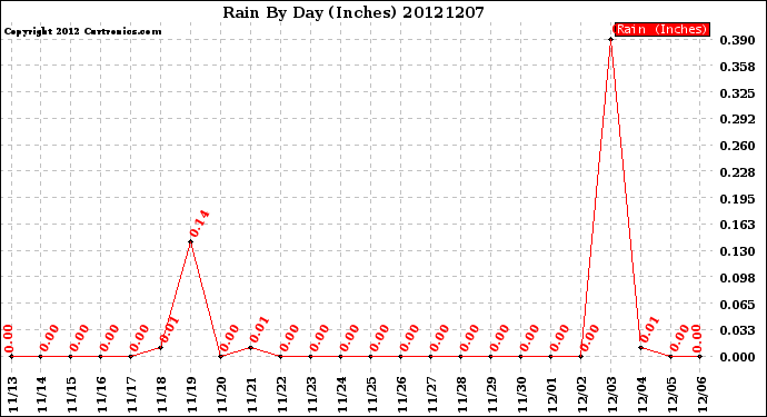 Milwaukee Weather Rain<br>By Day<br>(Inches)