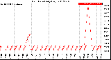 Milwaukee Weather Rain Rate<br>Daily High