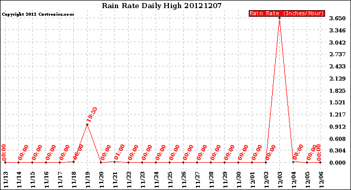 Milwaukee Weather Rain Rate<br>Daily High