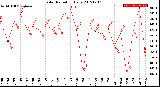 Milwaukee Weather Solar Radiation<br>Daily