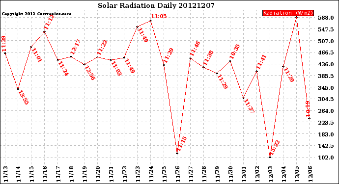 Milwaukee Weather Solar Radiation<br>Daily