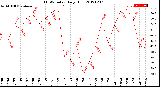 Milwaukee Weather THSW Index<br>Daily High