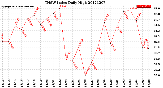 Milwaukee Weather THSW Index<br>Daily High