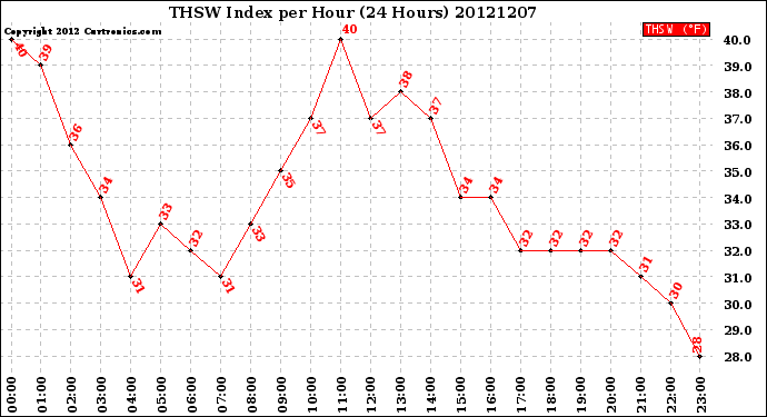 Milwaukee Weather THSW Index<br>per Hour<br>(24 Hours)