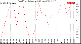 Milwaukee Weather Wind Speed<br>Average<br>(24 Hours)