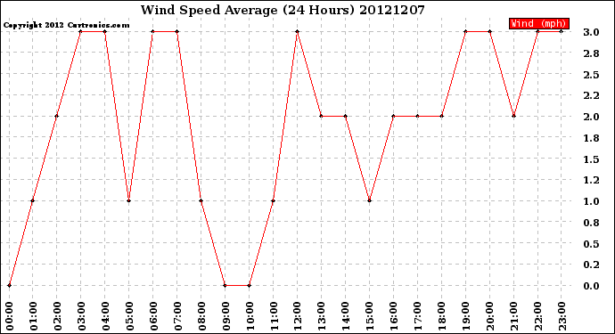 Milwaukee Weather Wind Speed<br>Average<br>(24 Hours)