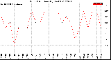 Milwaukee Weather Wind Direction<br>(By Day)