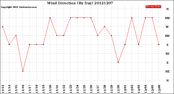 Milwaukee Weather Wind Direction<br>(By Day)