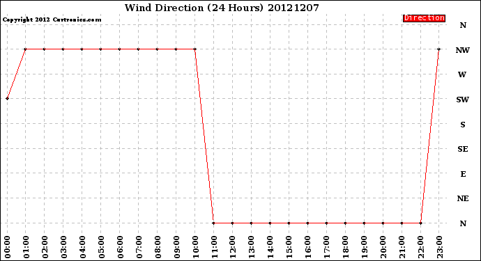 Milwaukee Weather Wind Direction<br>(24 Hours)