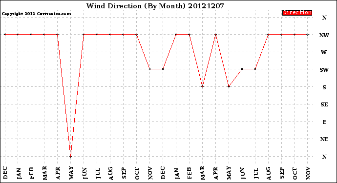 Milwaukee Weather Wind Direction<br>(By Month)