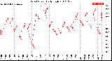 Milwaukee Weather Wind Speed<br>Daily High