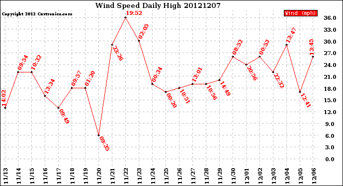 Milwaukee Weather Wind Speed<br>Daily High