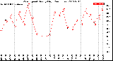 Milwaukee Weather Wind Speed<br>Hourly High<br>(24 Hours)