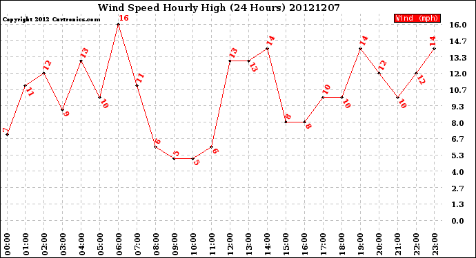 Milwaukee Weather Wind Speed<br>Hourly High<br>(24 Hours)