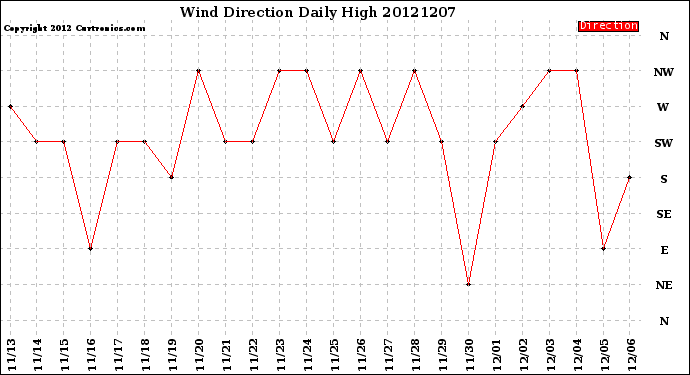 Milwaukee Weather Wind Direction<br>Daily High