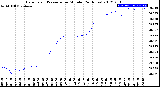 Milwaukee Weather Barometric Pressure<br>per Minute<br>(24 Hours)