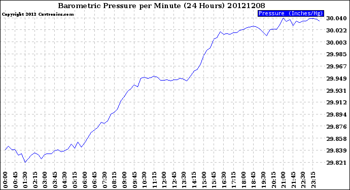 Milwaukee Weather Barometric Pressure<br>per Minute<br>(24 Hours)