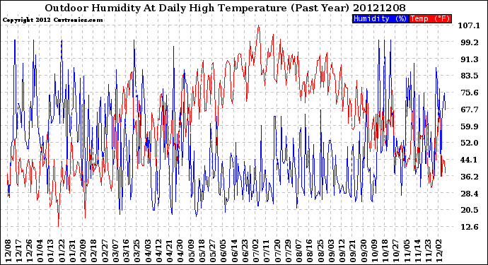 Milwaukee Weather Outdoor Humidity<br>At Daily High<br>Temperature<br>(Past Year)